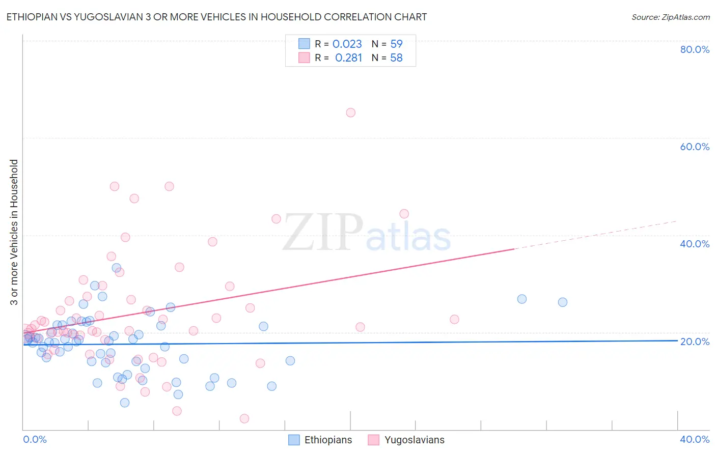 Ethiopian vs Yugoslavian 3 or more Vehicles in Household