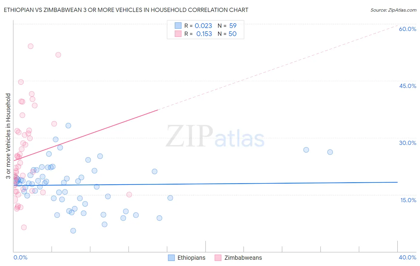 Ethiopian vs Zimbabwean 3 or more Vehicles in Household