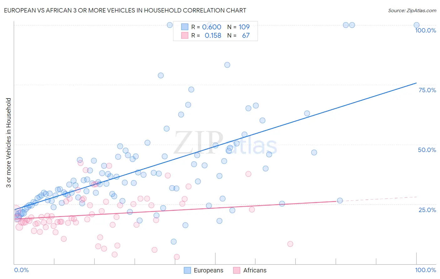 European vs African 3 or more Vehicles in Household