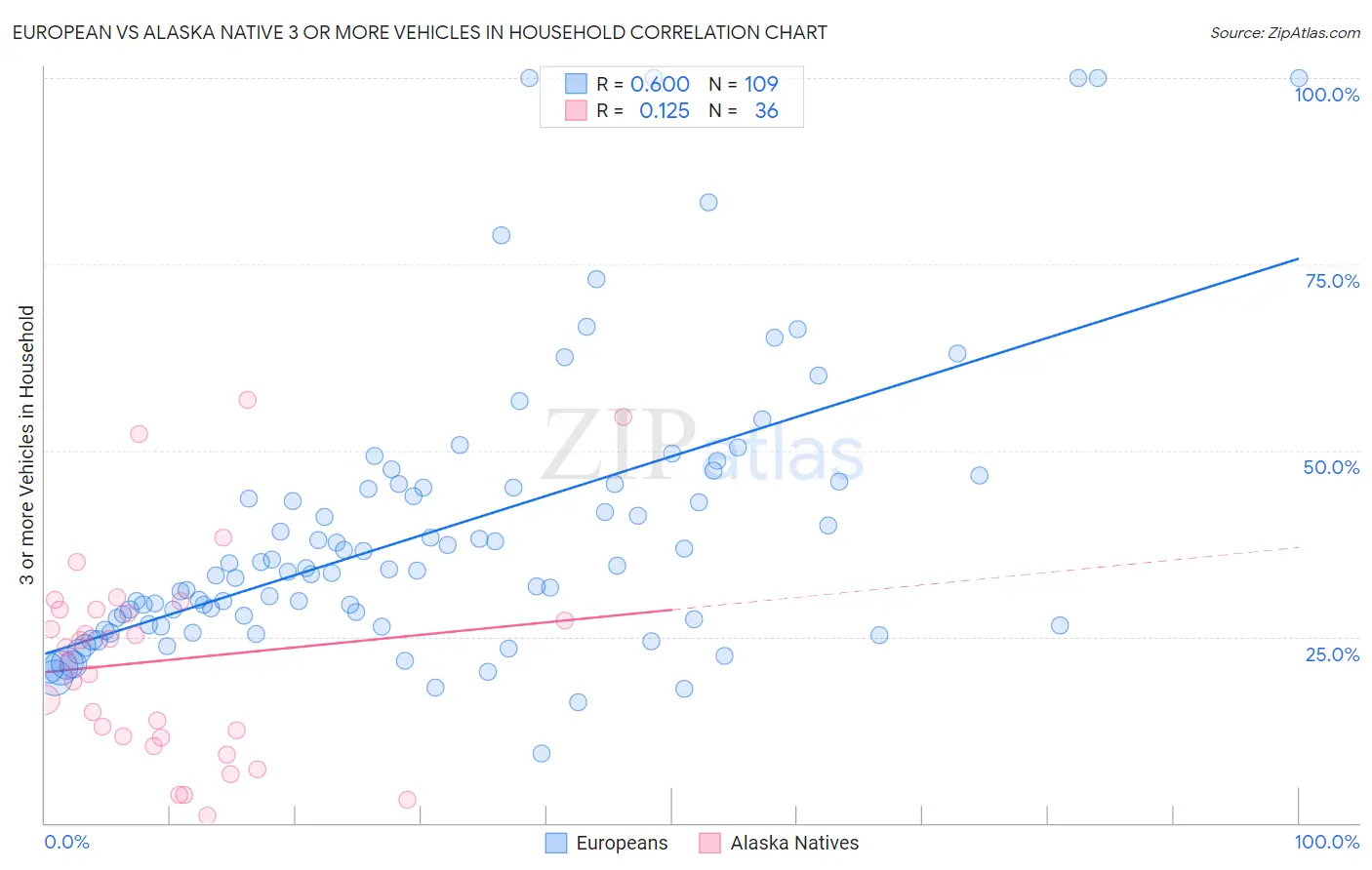 European vs Alaska Native 3 or more Vehicles in Household
