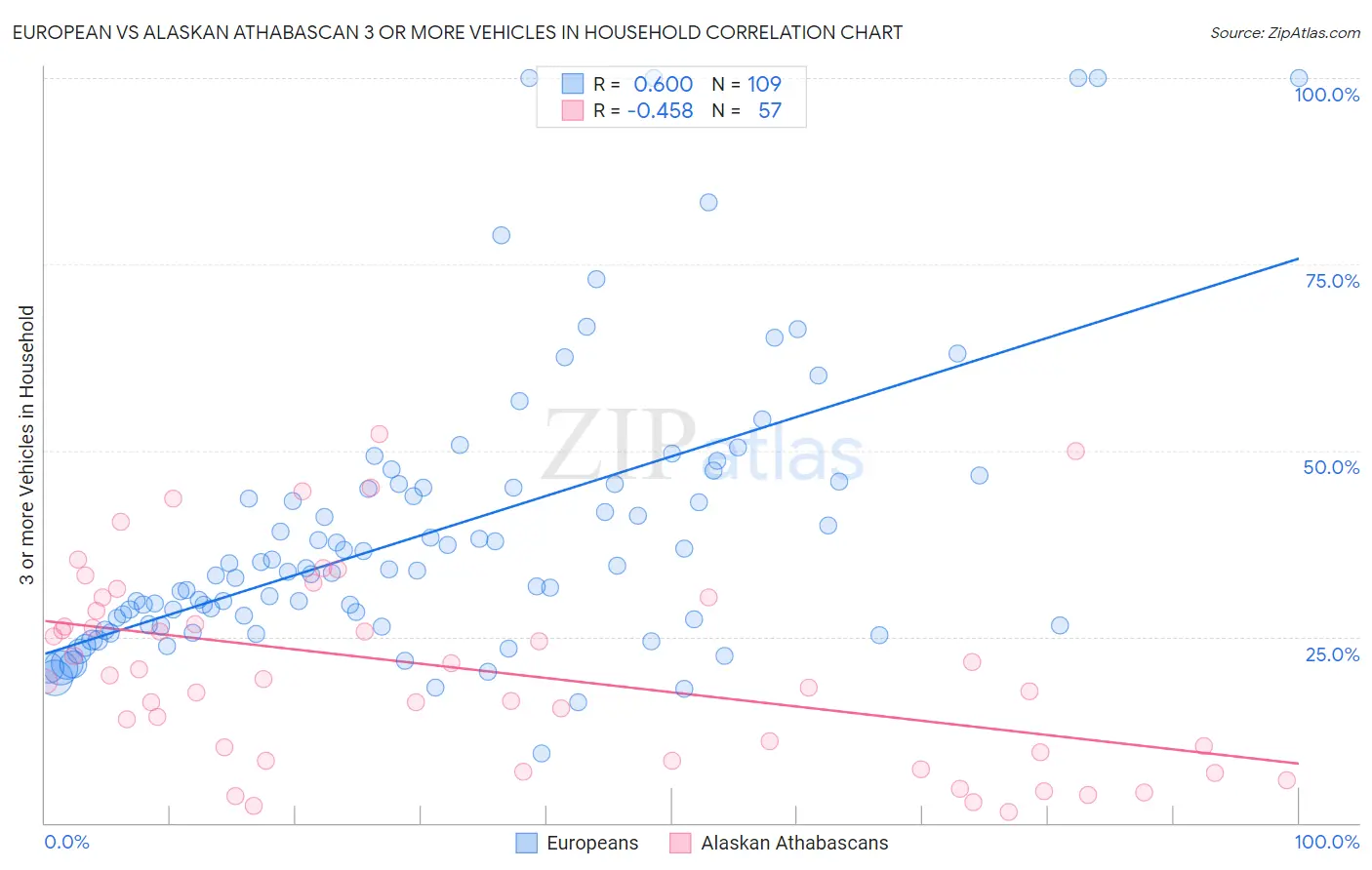 European vs Alaskan Athabascan 3 or more Vehicles in Household