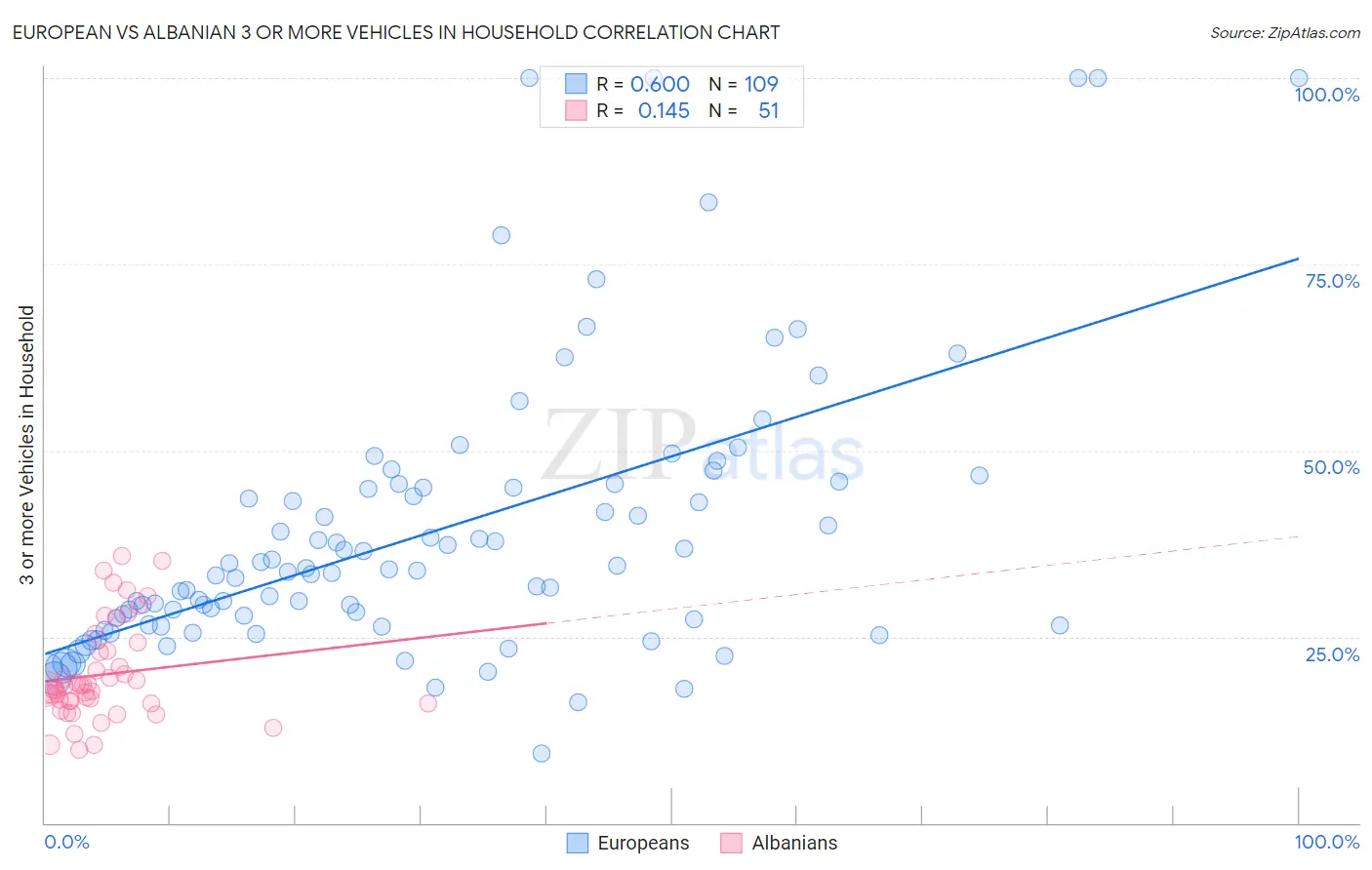 European vs Albanian 3 or more Vehicles in Household
