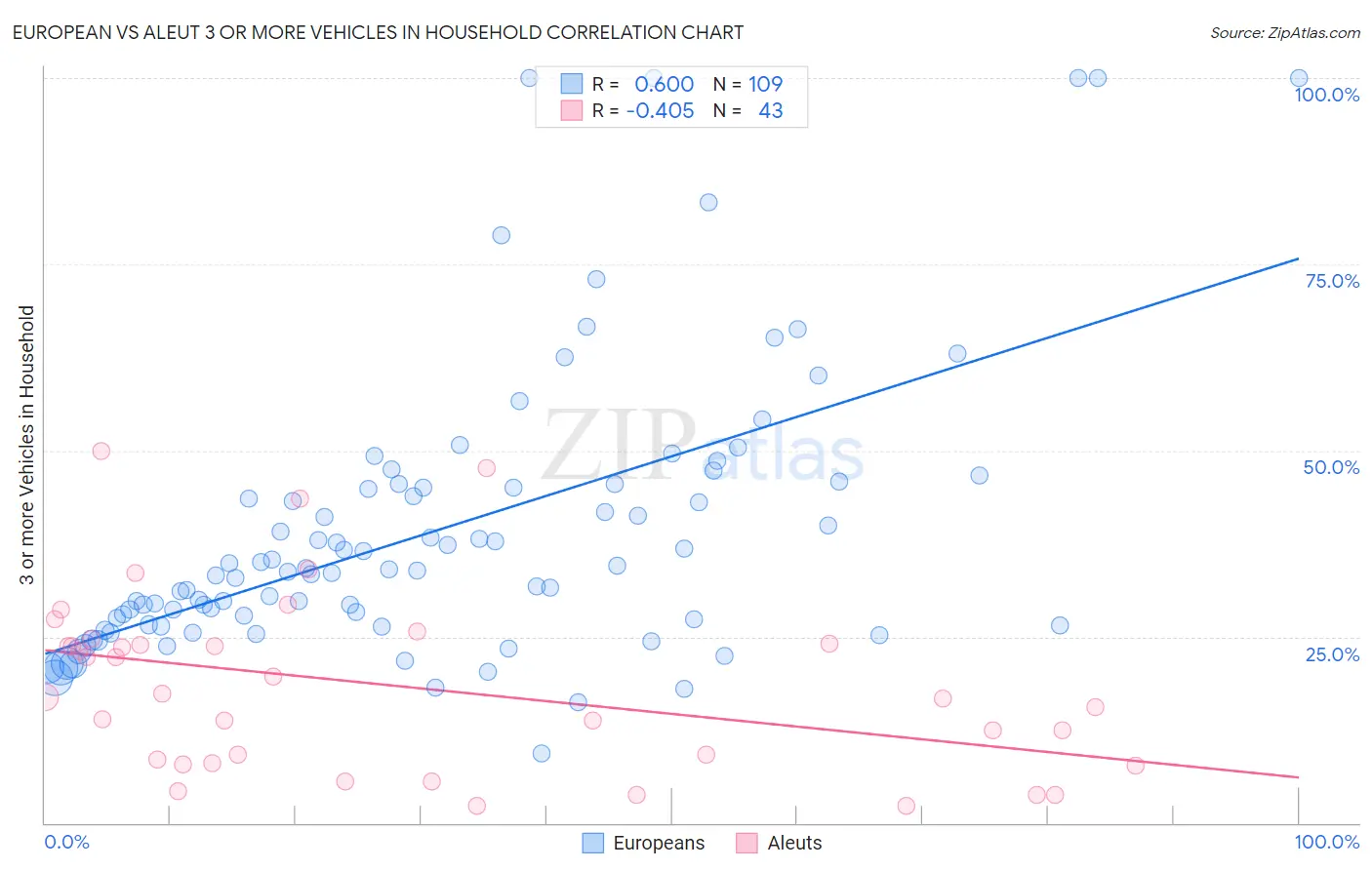 European vs Aleut 3 or more Vehicles in Household