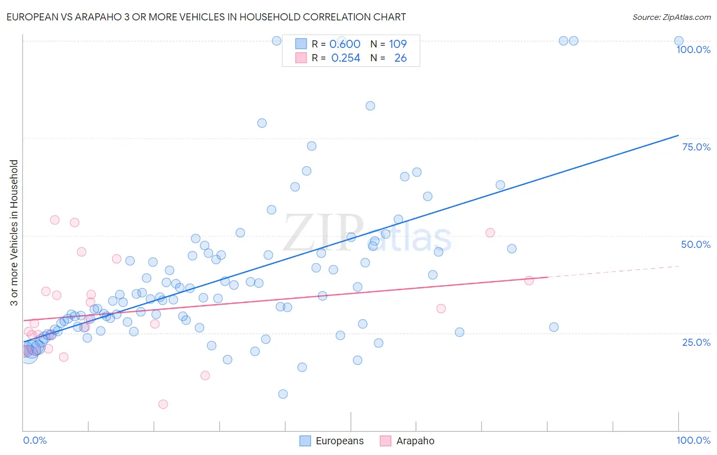 European vs Arapaho 3 or more Vehicles in Household