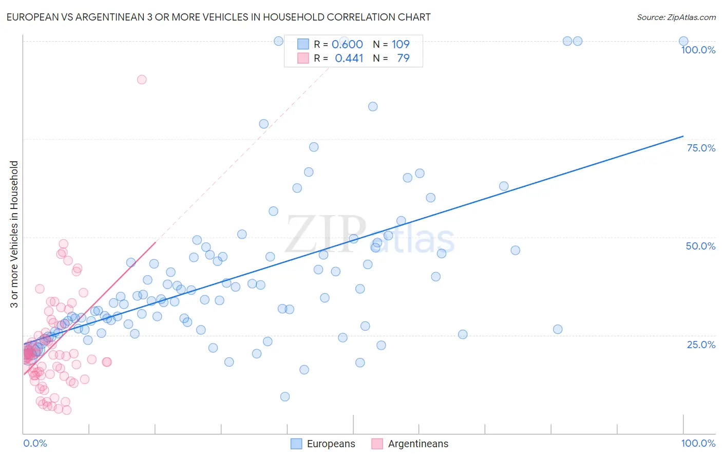 European vs Argentinean 3 or more Vehicles in Household