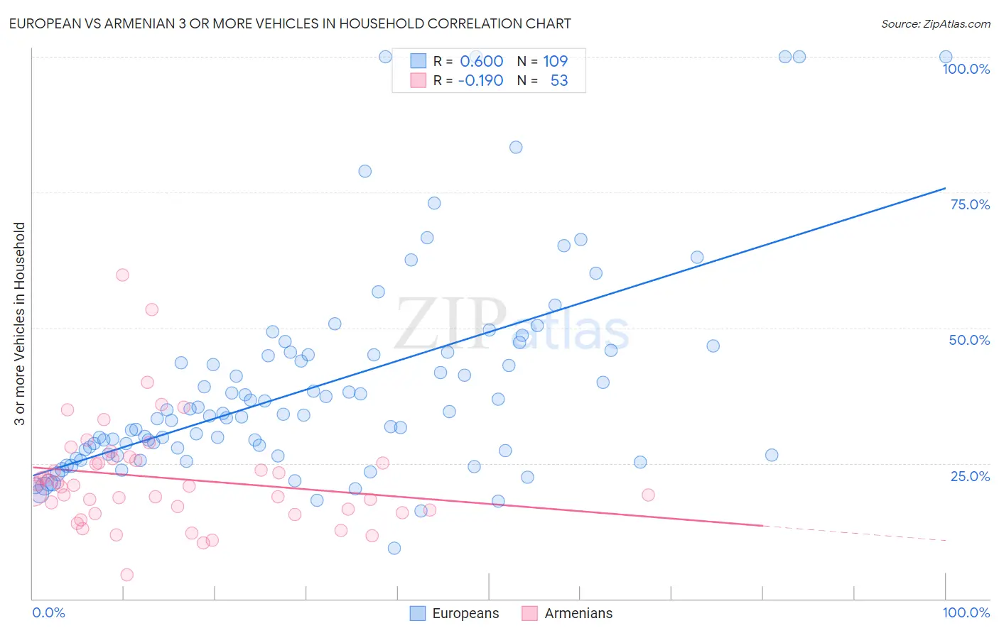 European vs Armenian 3 or more Vehicles in Household