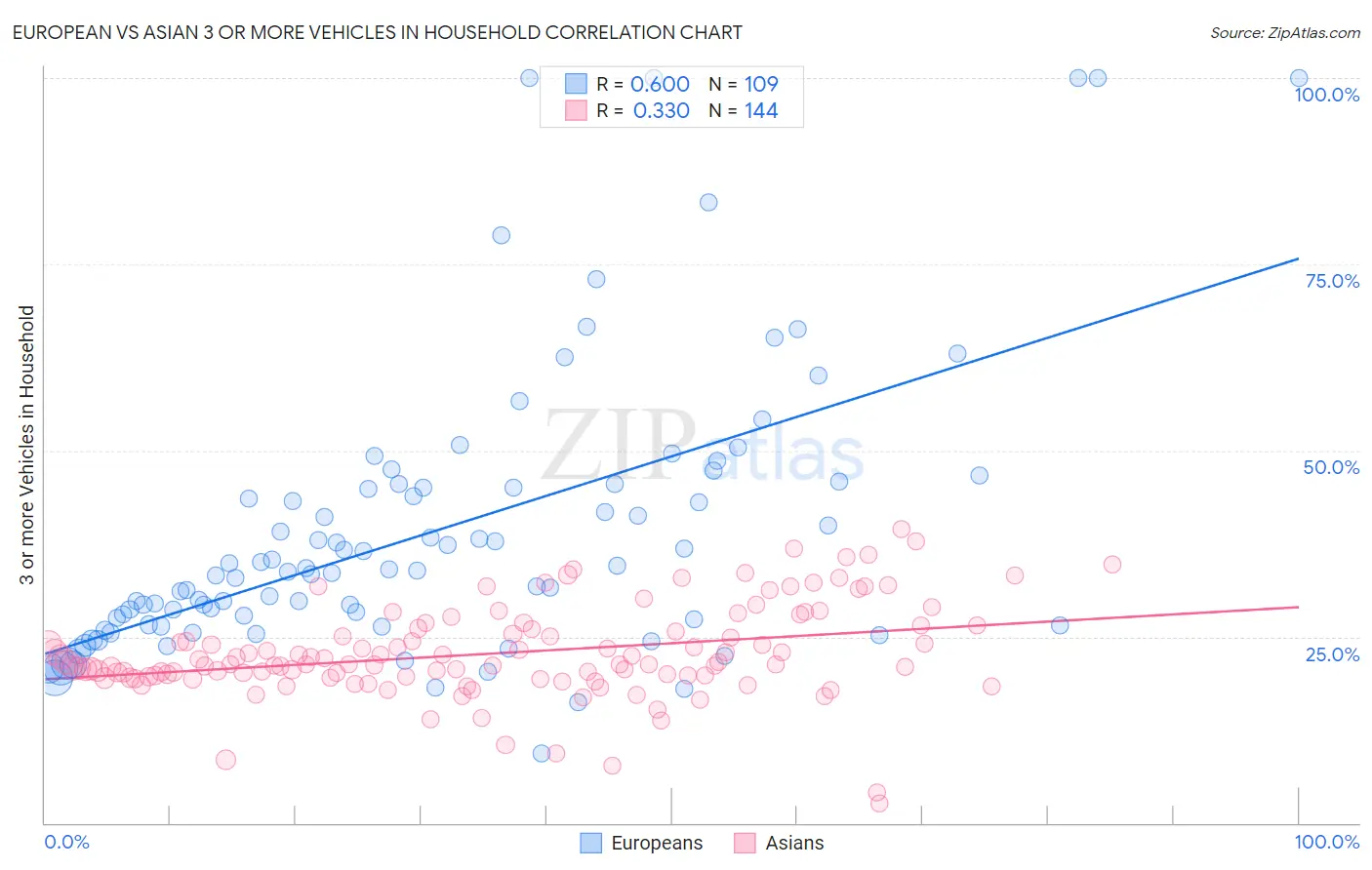 European vs Asian 3 or more Vehicles in Household