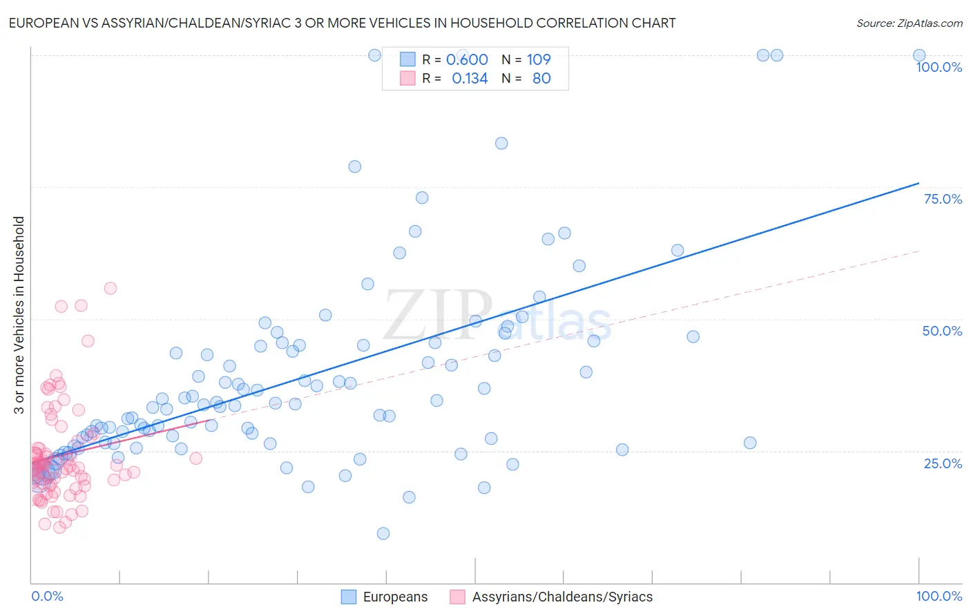 European vs Assyrian/Chaldean/Syriac 3 or more Vehicles in Household