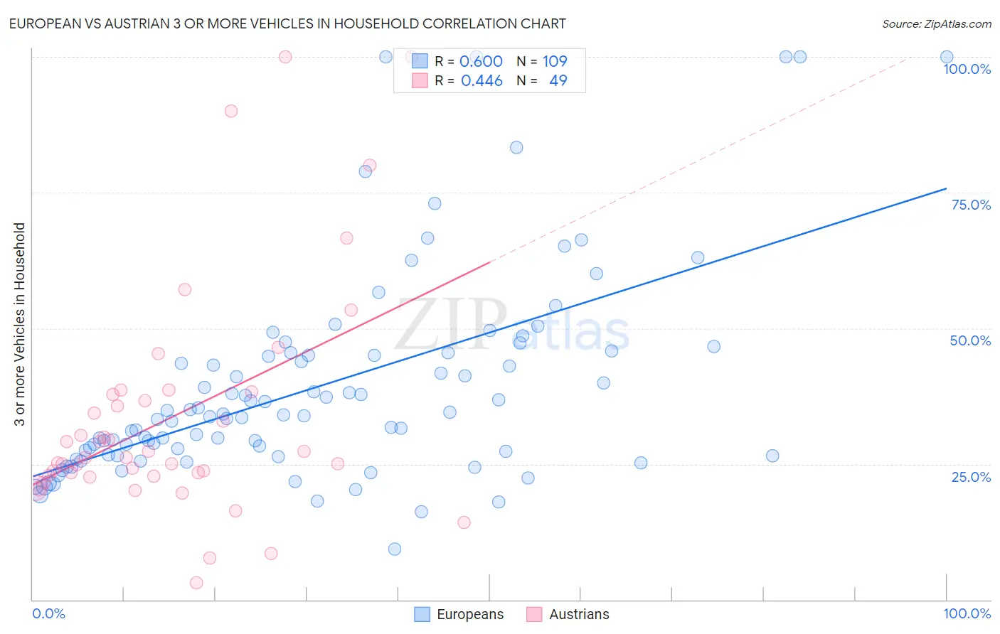 European vs Austrian 3 or more Vehicles in Household
