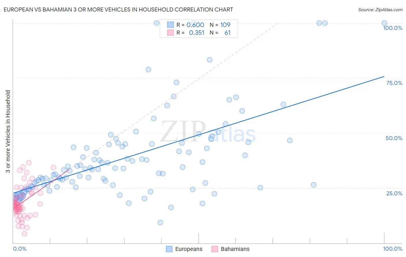 European vs Bahamian 3 or more Vehicles in Household