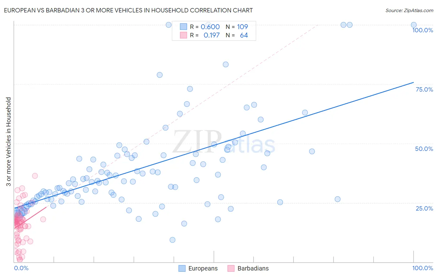 European vs Barbadian 3 or more Vehicles in Household