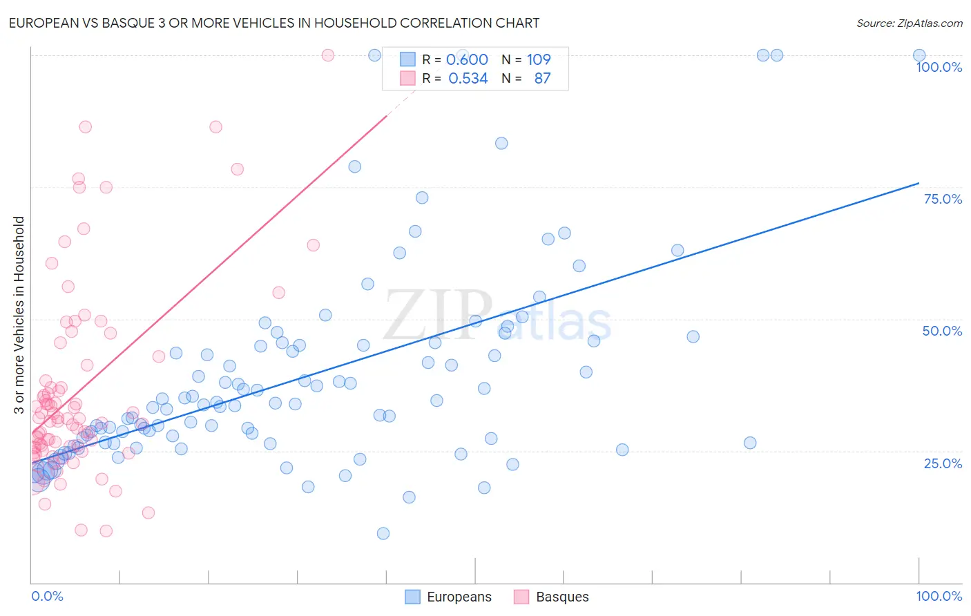 European vs Basque 3 or more Vehicles in Household