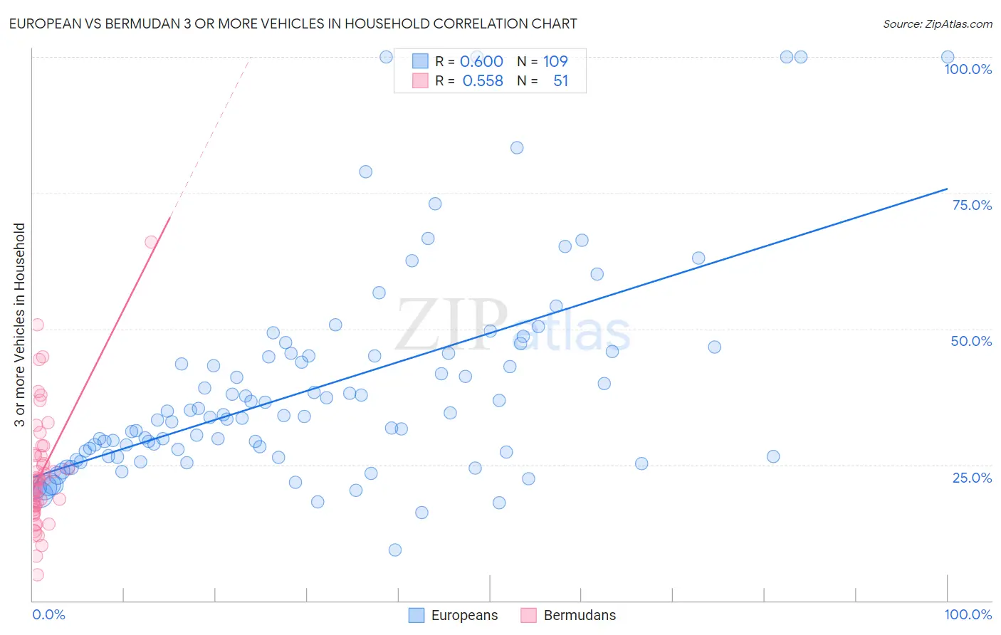 European vs Bermudan 3 or more Vehicles in Household