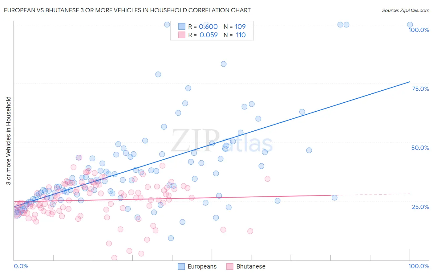 European vs Bhutanese 3 or more Vehicles in Household