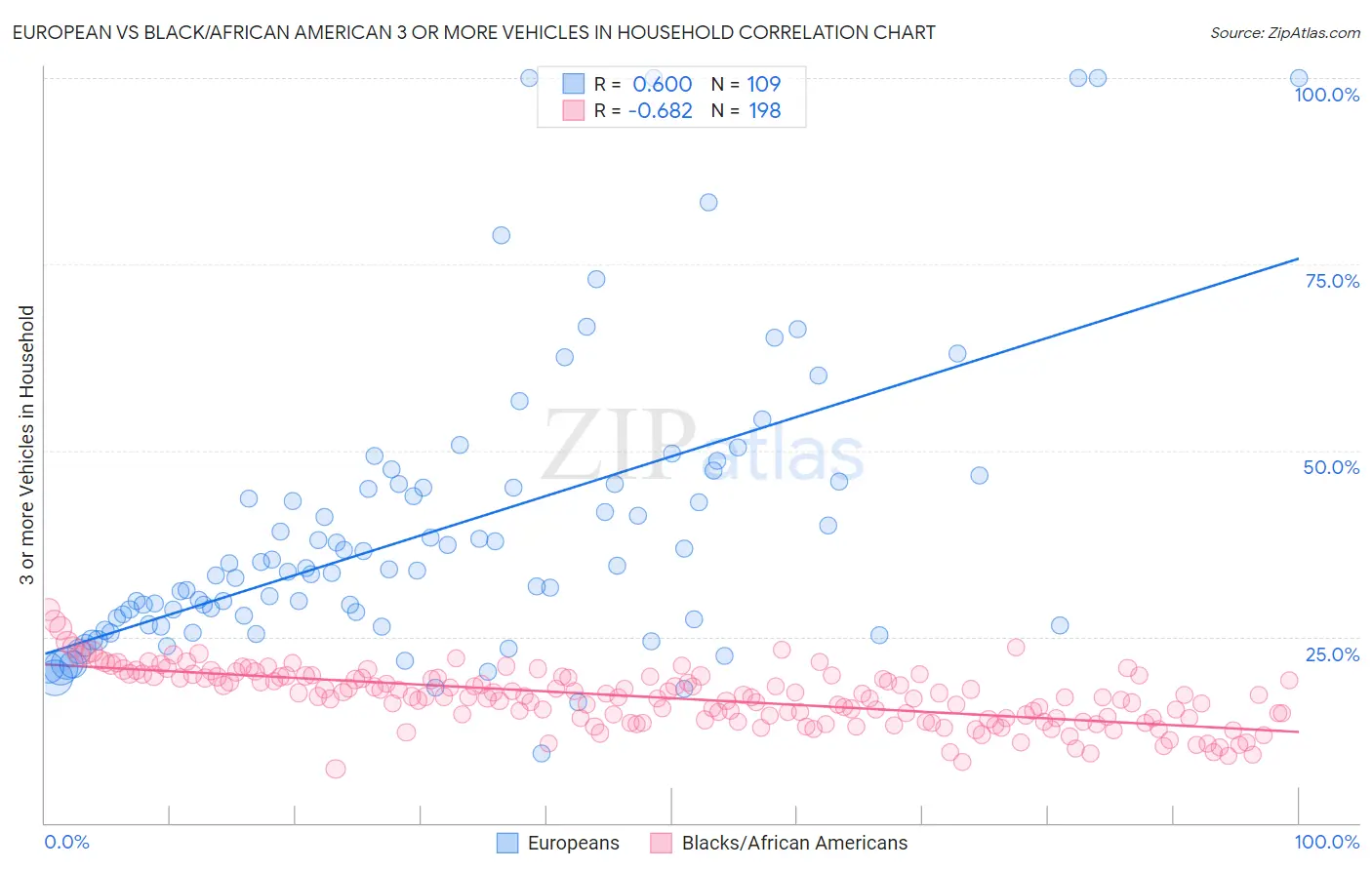 European vs Black/African American 3 or more Vehicles in Household