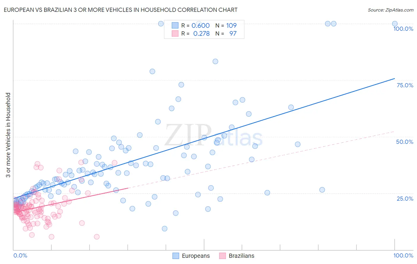 European vs Brazilian 3 or more Vehicles in Household