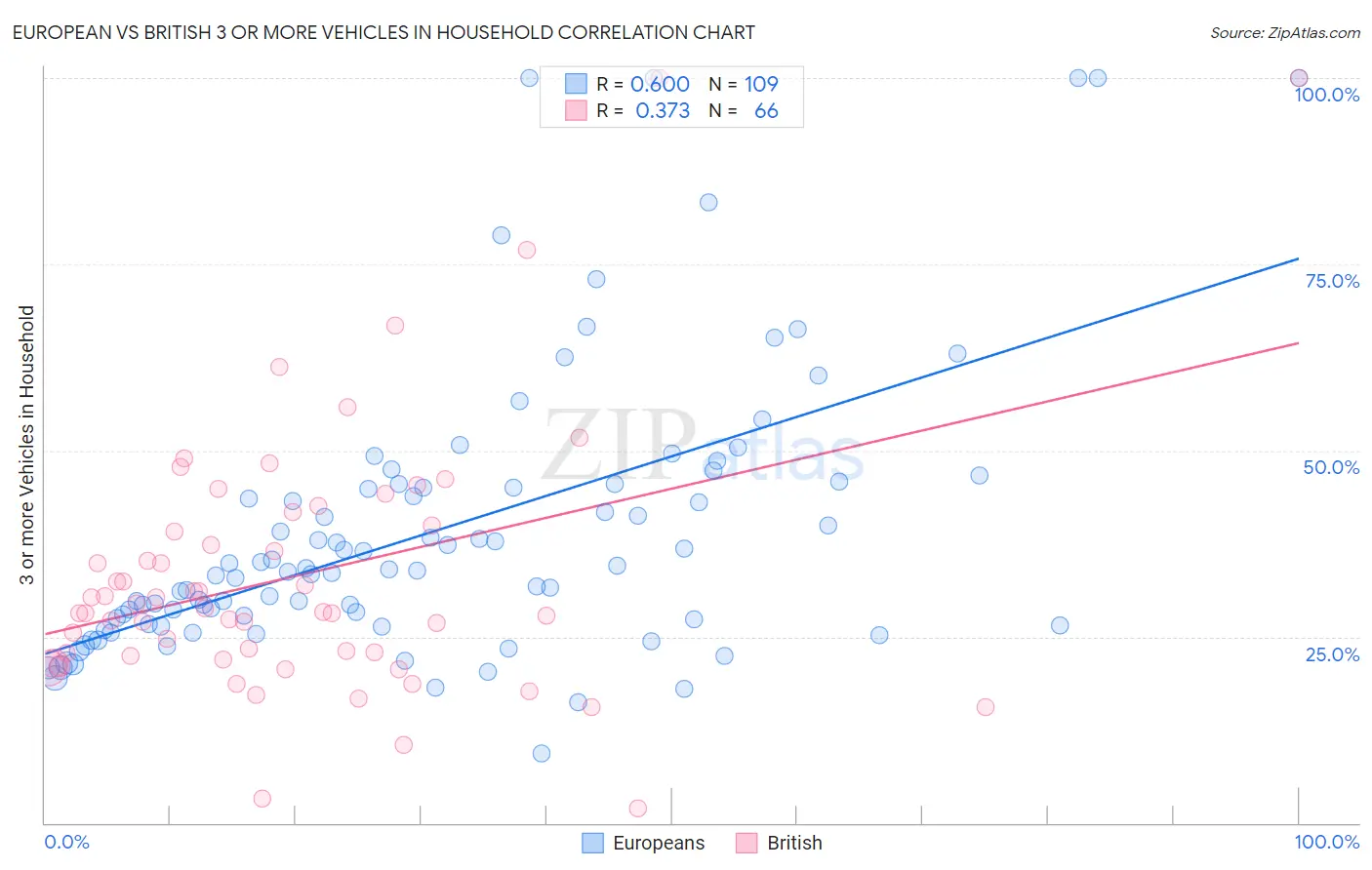 European vs British 3 or more Vehicles in Household