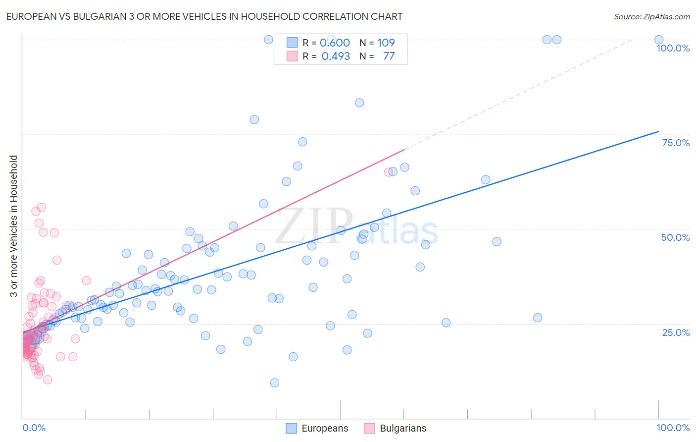 European vs Bulgarian 3 or more Vehicles in Household