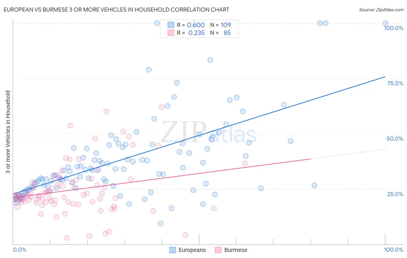 European vs Burmese 3 or more Vehicles in Household