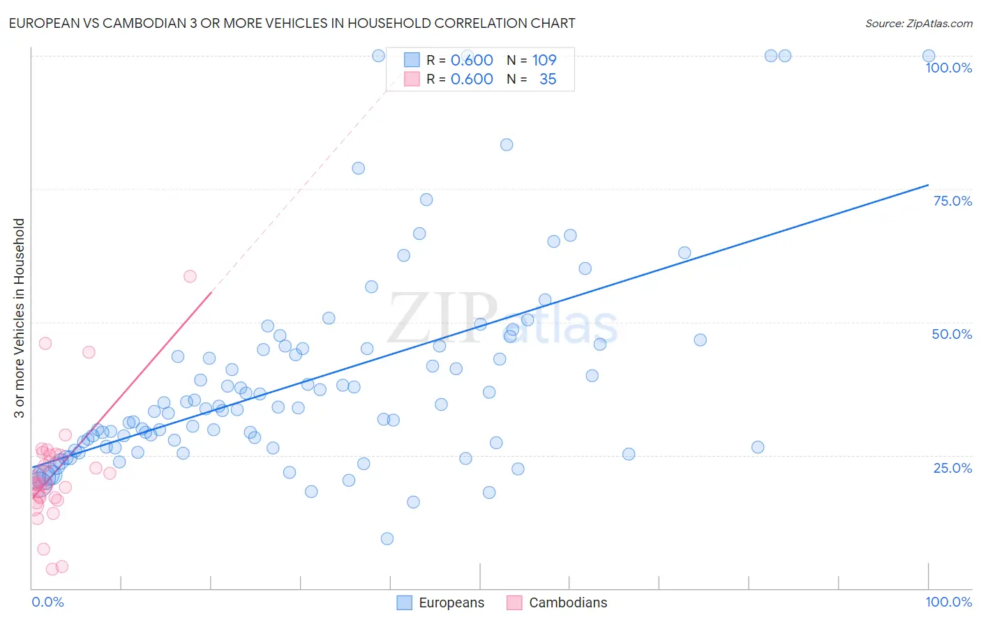 European vs Cambodian 3 or more Vehicles in Household