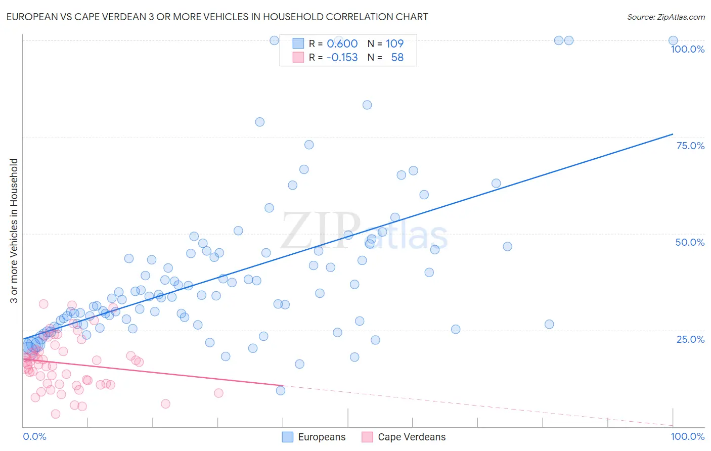 European vs Cape Verdean 3 or more Vehicles in Household