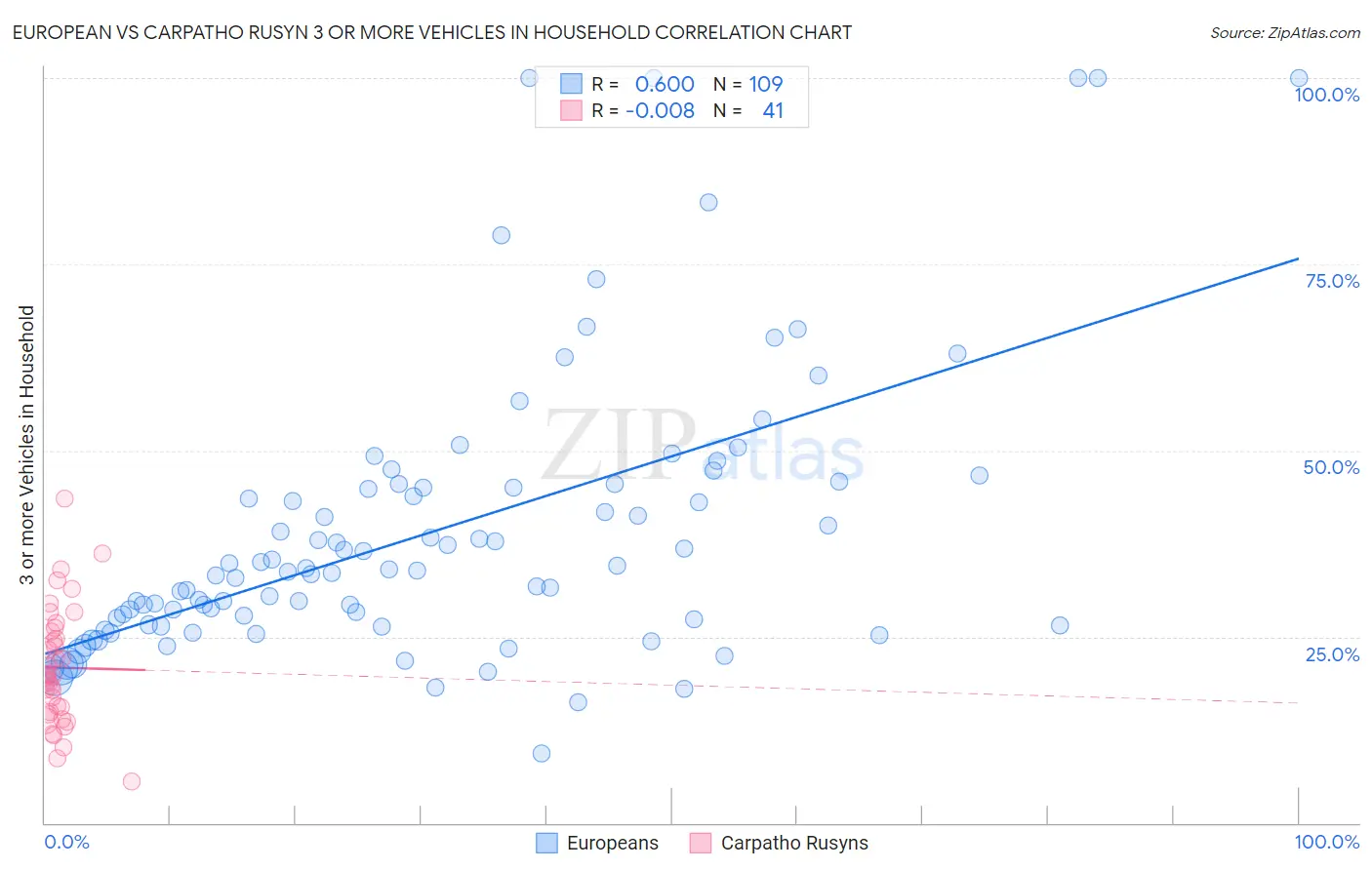 European vs Carpatho Rusyn 3 or more Vehicles in Household