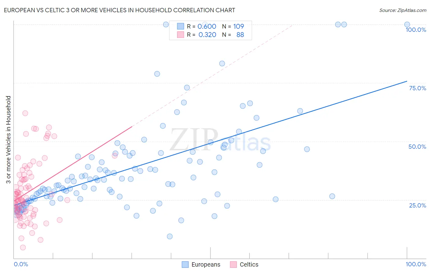 European vs Celtic 3 or more Vehicles in Household