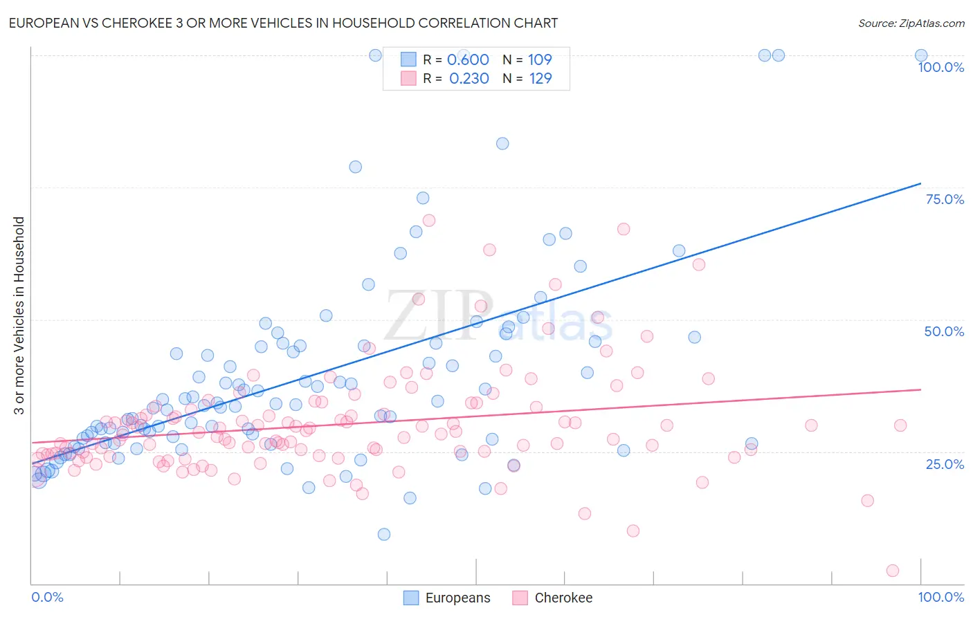 European vs Cherokee 3 or more Vehicles in Household