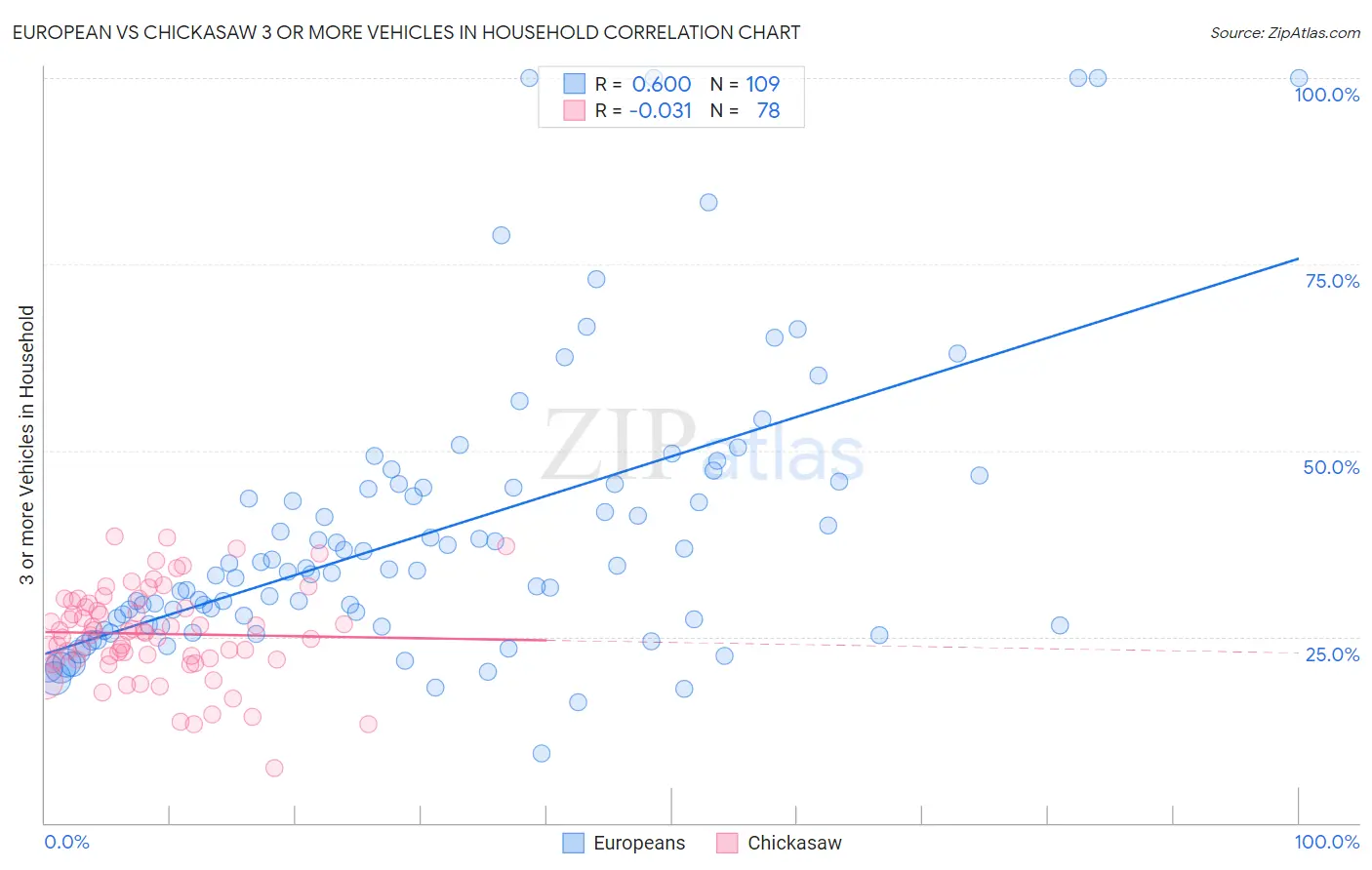 European vs Chickasaw 3 or more Vehicles in Household