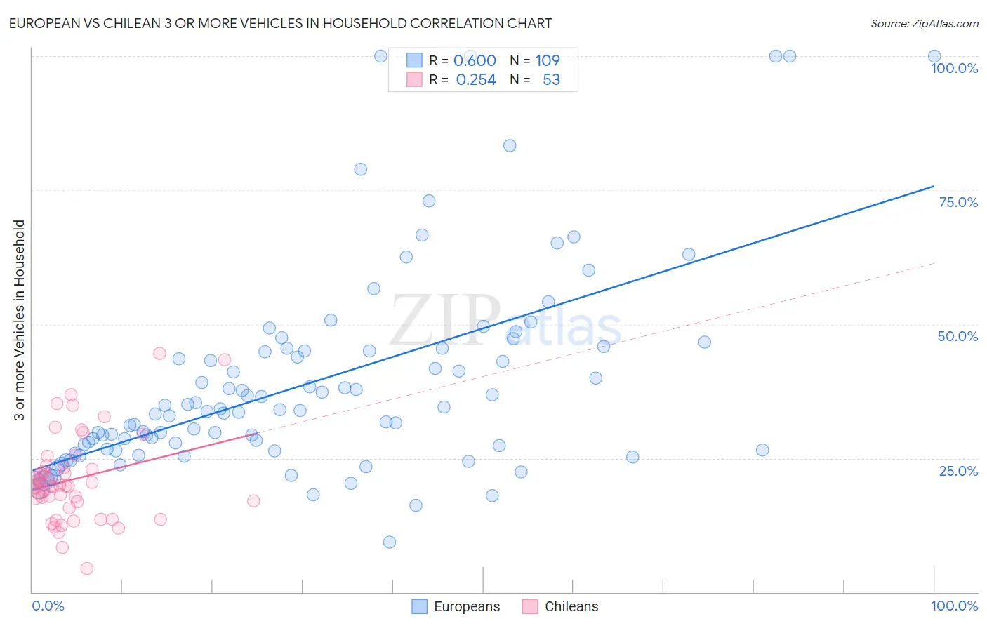 European vs Chilean 3 or more Vehicles in Household