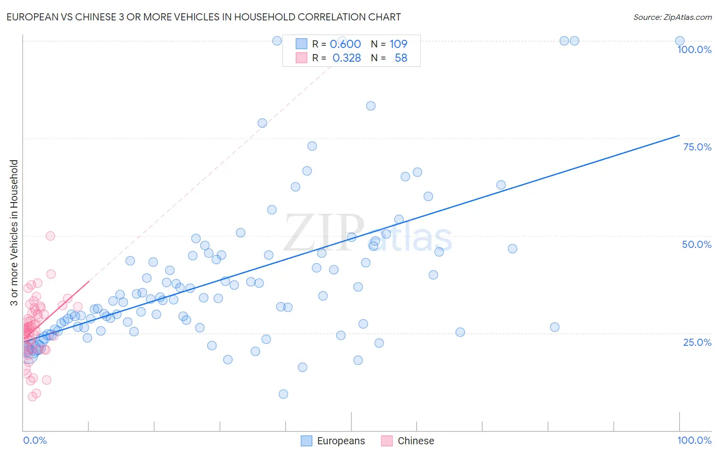 European vs Chinese 3 or more Vehicles in Household