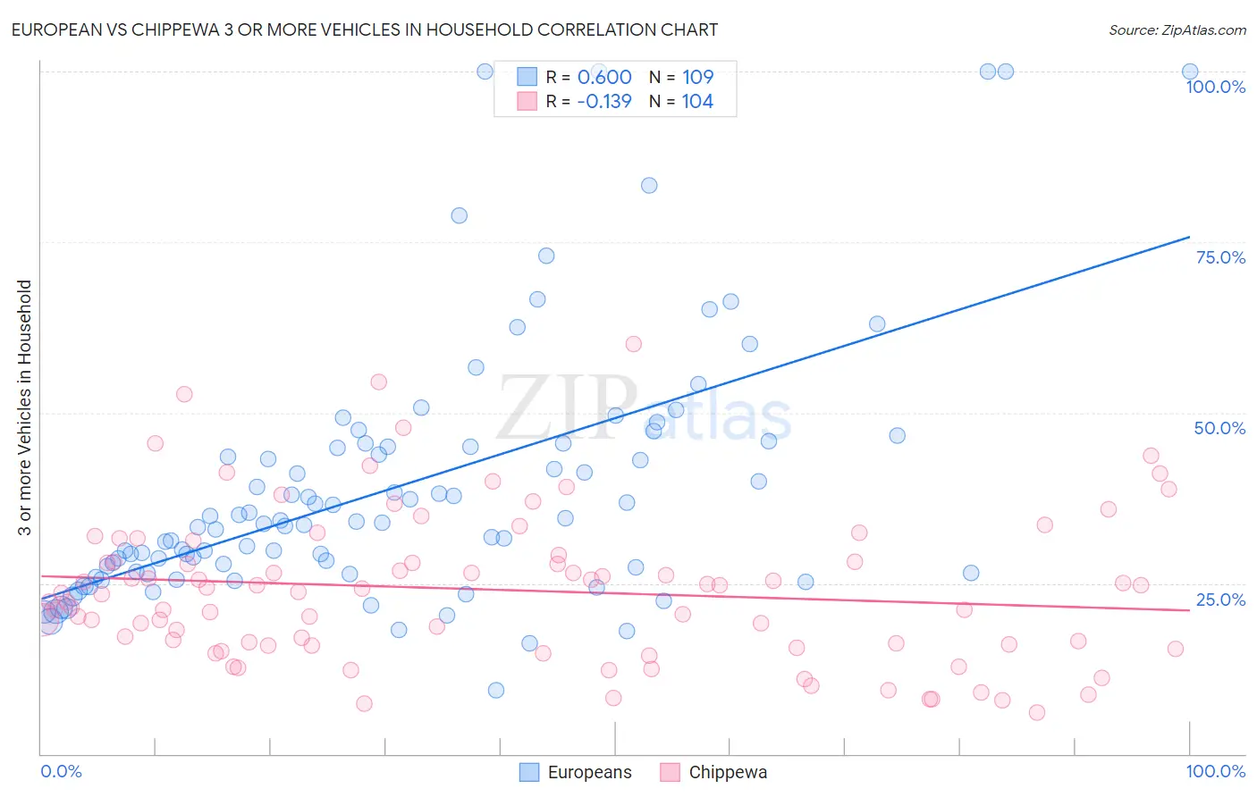 European vs Chippewa 3 or more Vehicles in Household