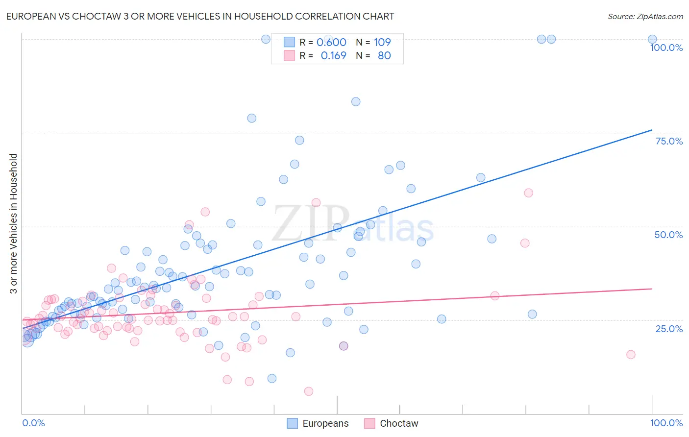 European vs Choctaw 3 or more Vehicles in Household