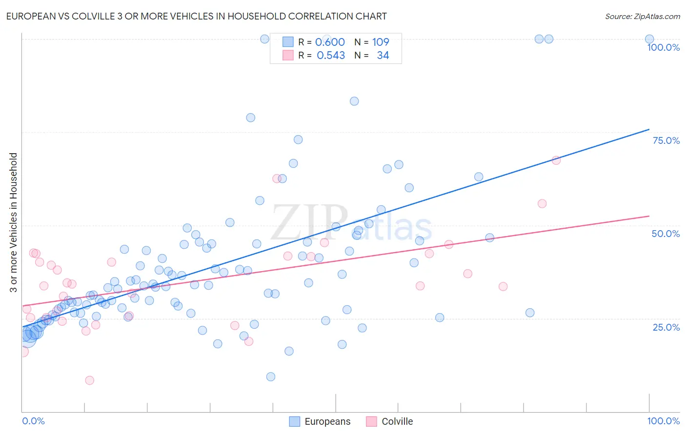 European vs Colville 3 or more Vehicles in Household