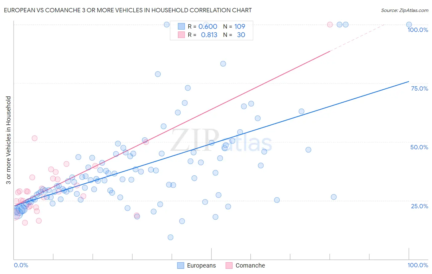 European vs Comanche 3 or more Vehicles in Household