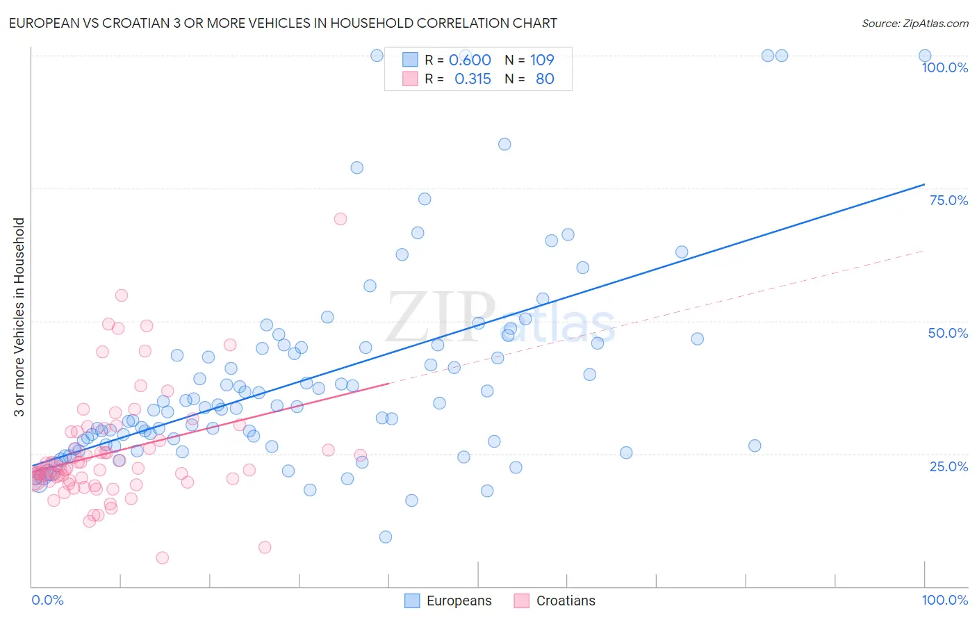 European vs Croatian 3 or more Vehicles in Household