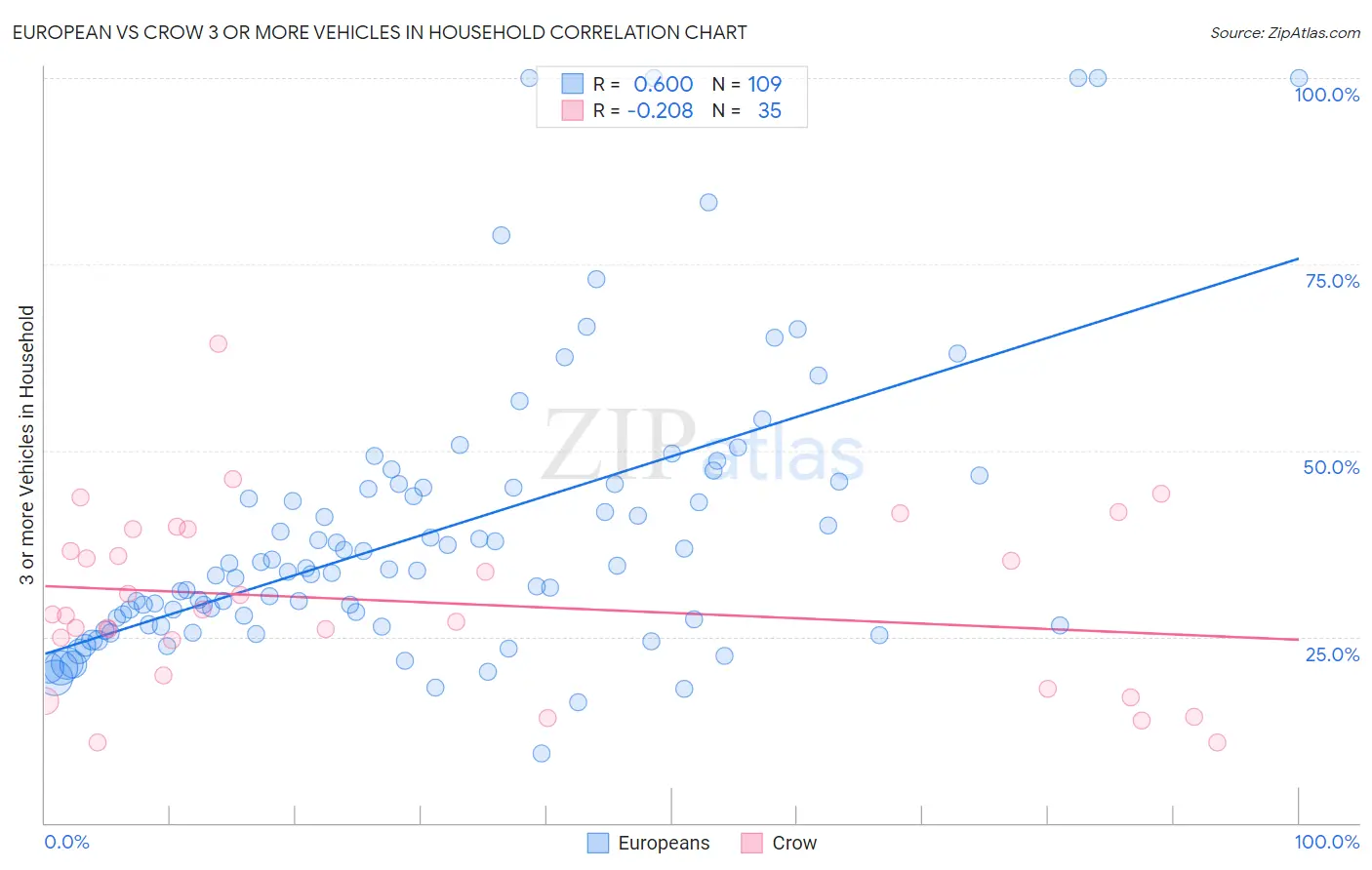 European vs Crow 3 or more Vehicles in Household