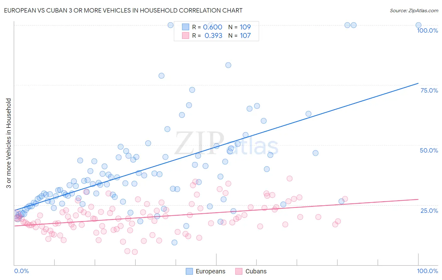 European vs Cuban 3 or more Vehicles in Household