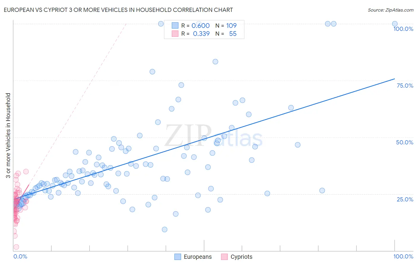 European vs Cypriot 3 or more Vehicles in Household
