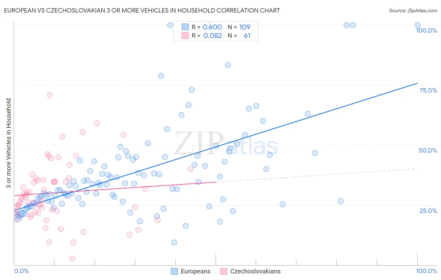 European vs Czechoslovakian 3 or more Vehicles in Household