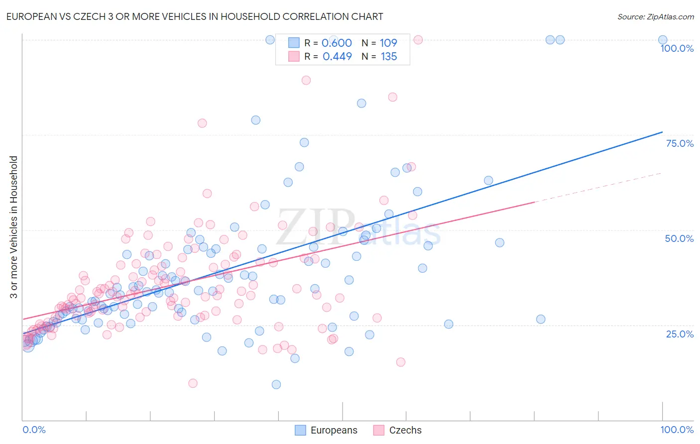 European vs Czech 3 or more Vehicles in Household