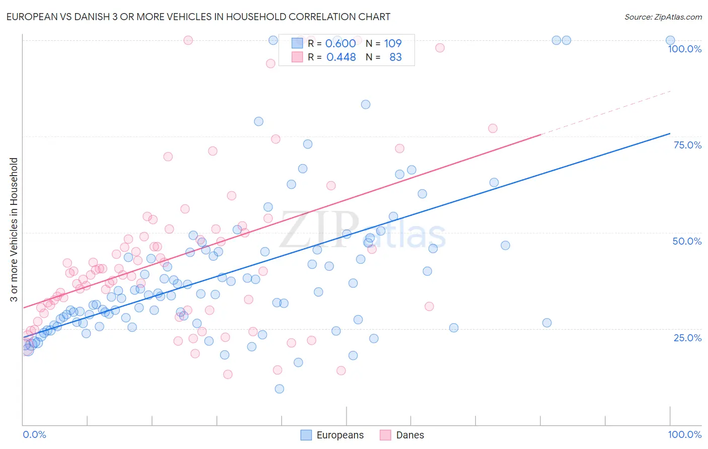 European vs Danish 3 or more Vehicles in Household