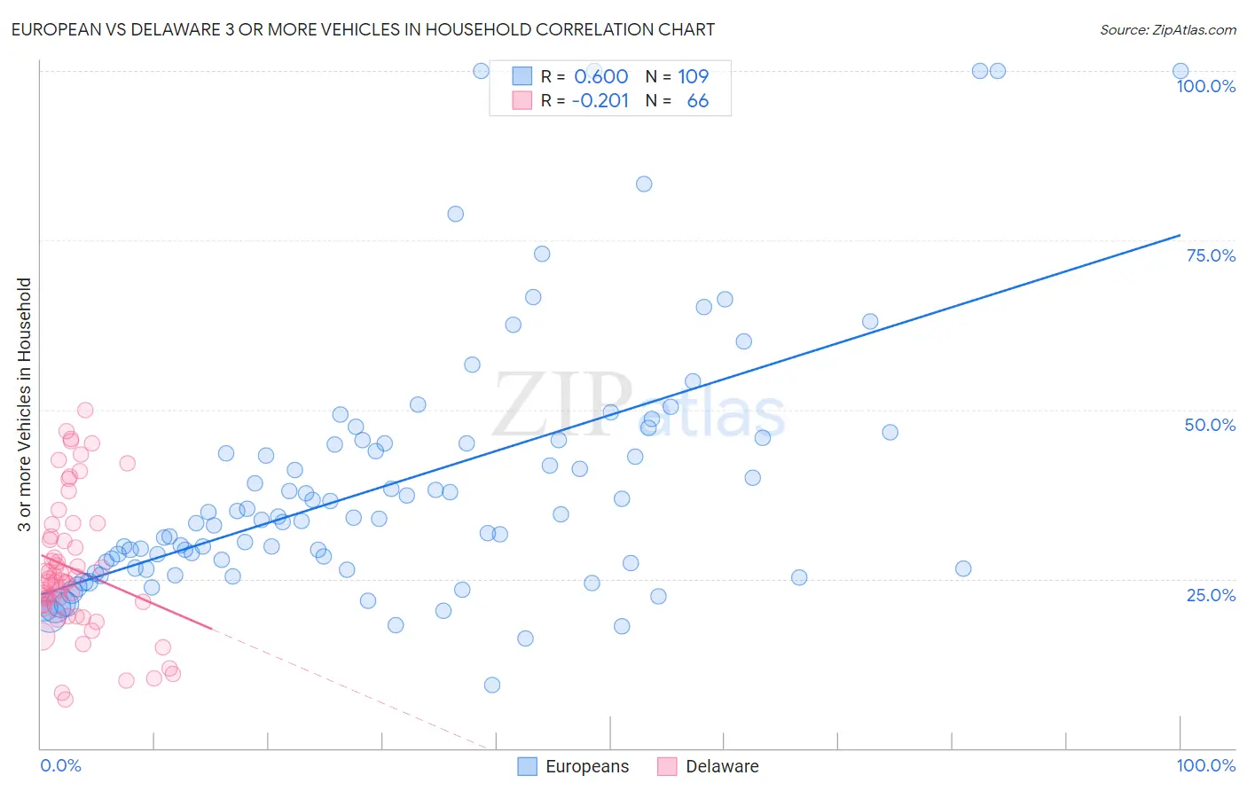 European vs Delaware 3 or more Vehicles in Household