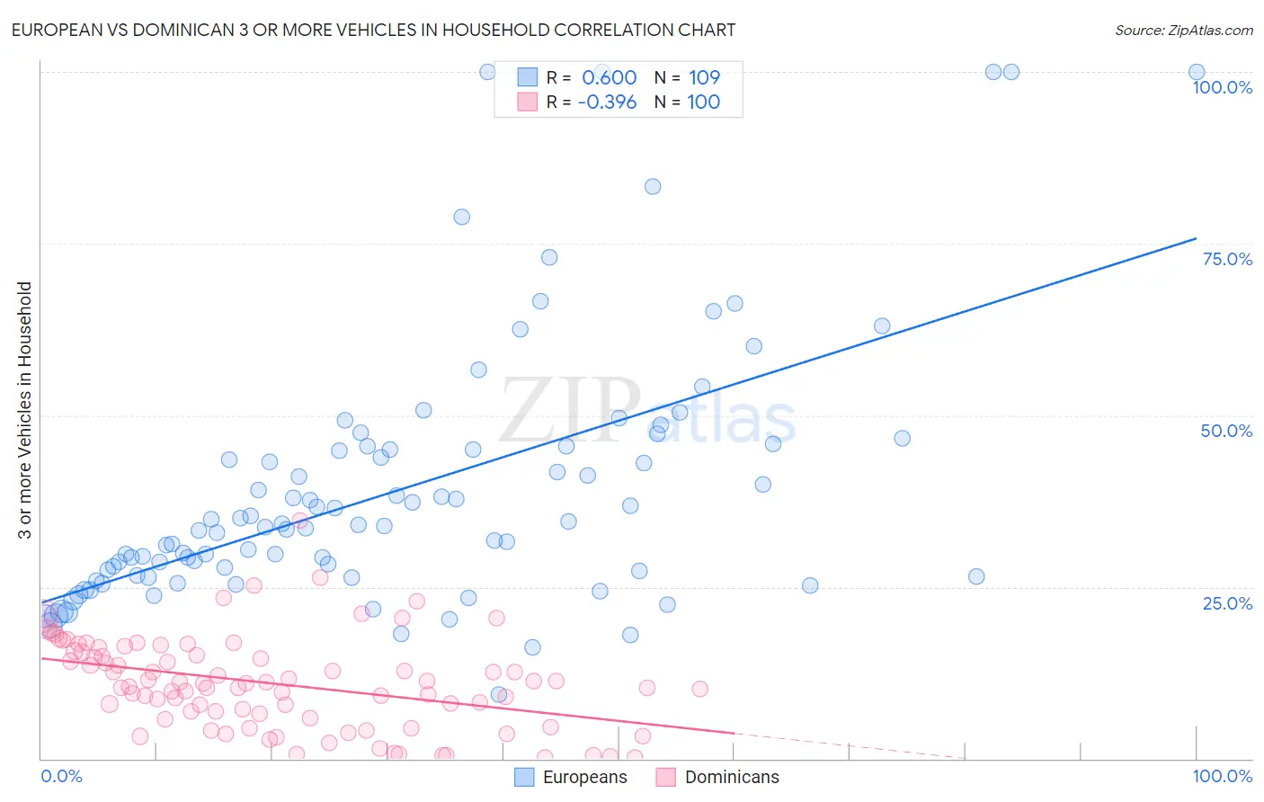 European vs Dominican 3 or more Vehicles in Household
