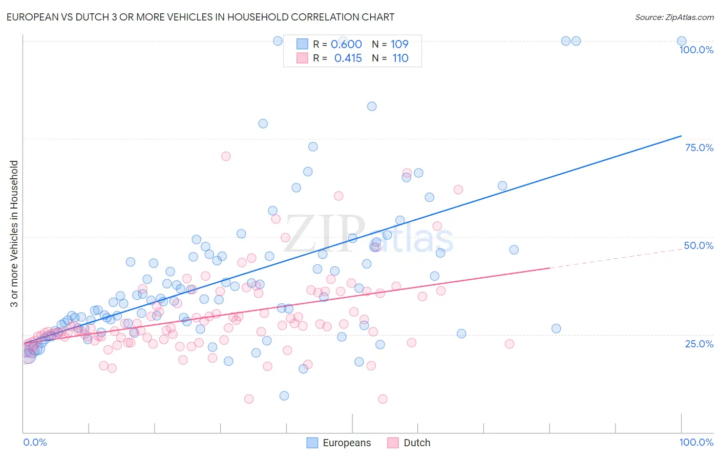 European vs Dutch 3 or more Vehicles in Household