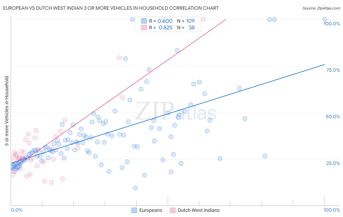 European vs Dutch West Indian 3 or more Vehicles in Household