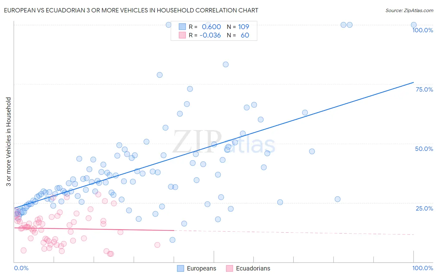 European vs Ecuadorian 3 or more Vehicles in Household