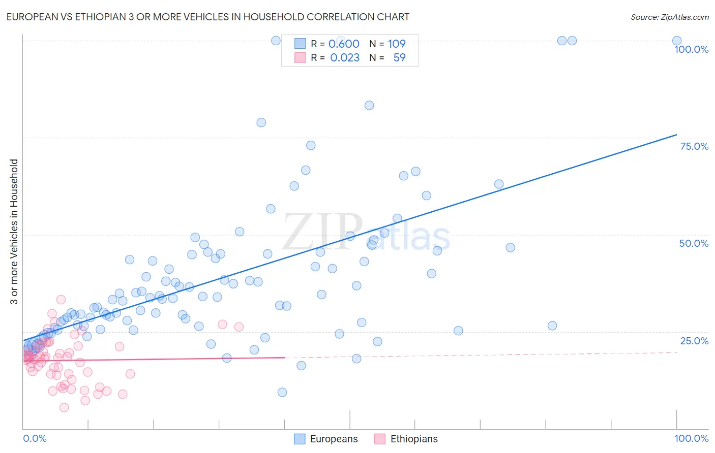 European vs Ethiopian 3 or more Vehicles in Household