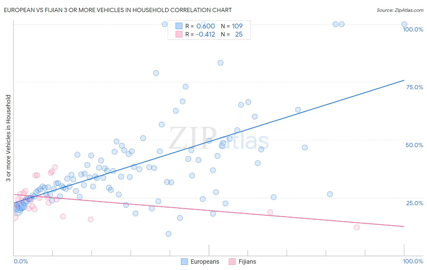 European vs Fijian 3 or more Vehicles in Household