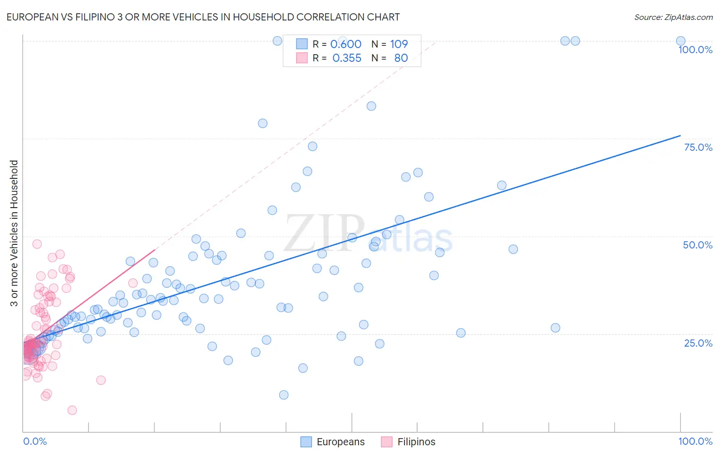 European vs Filipino 3 or more Vehicles in Household